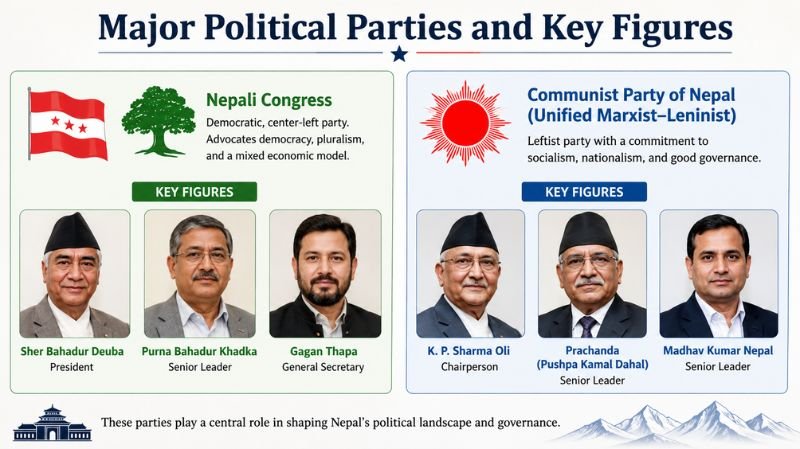 Infographic highlighting major political parties and key political figures, featuring party symbols, leadership portraits, and an overview of their roles in shaping the nation's political landscape.