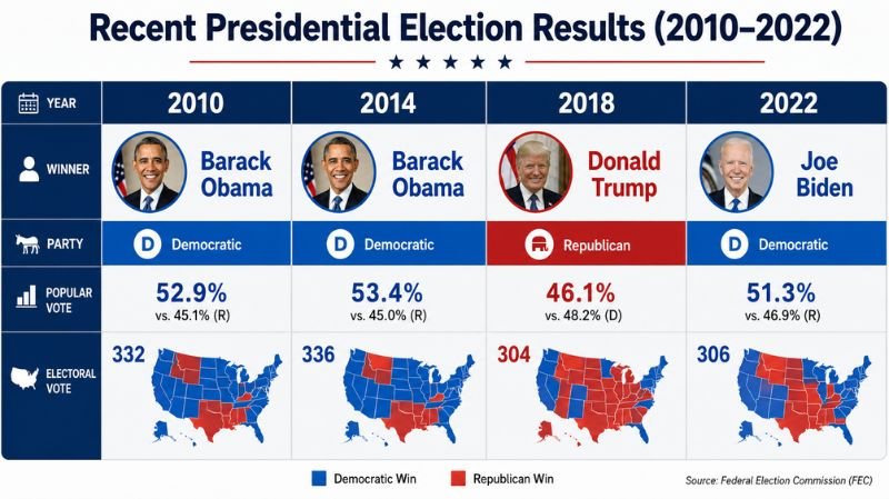 Infographic displaying recent presidential election results from 2010 to 2022, including winning candidates, party affiliations, popular vote percentages, electoral vote counts, and U.S. election maps for each election year.